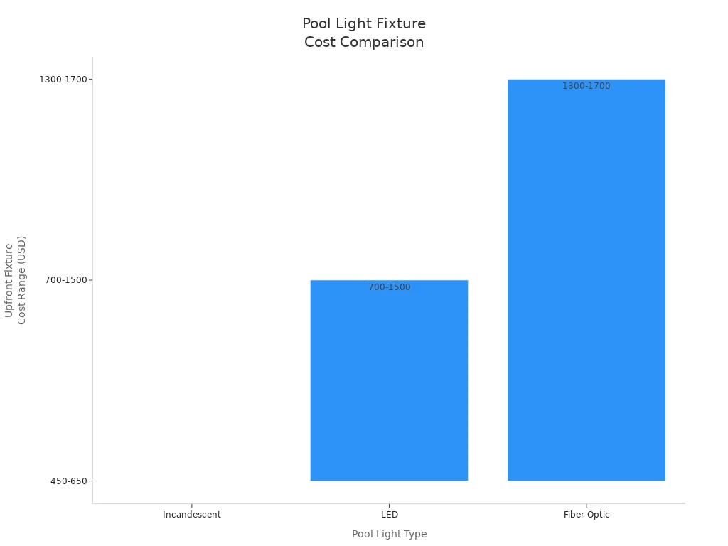 Bar chart comparing upfront fixture costs for incandescent, LED, and fiber optic pool lights