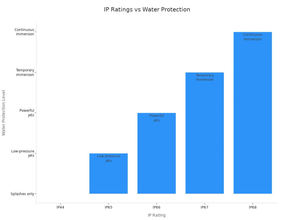 Bar chart comparing IP ratings and water protection levels for LED pool lights