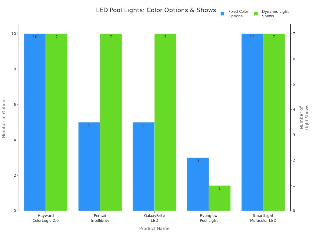 Bar chart comparing fixed color options and dynamic light shows for popular pool LED lights in 2025