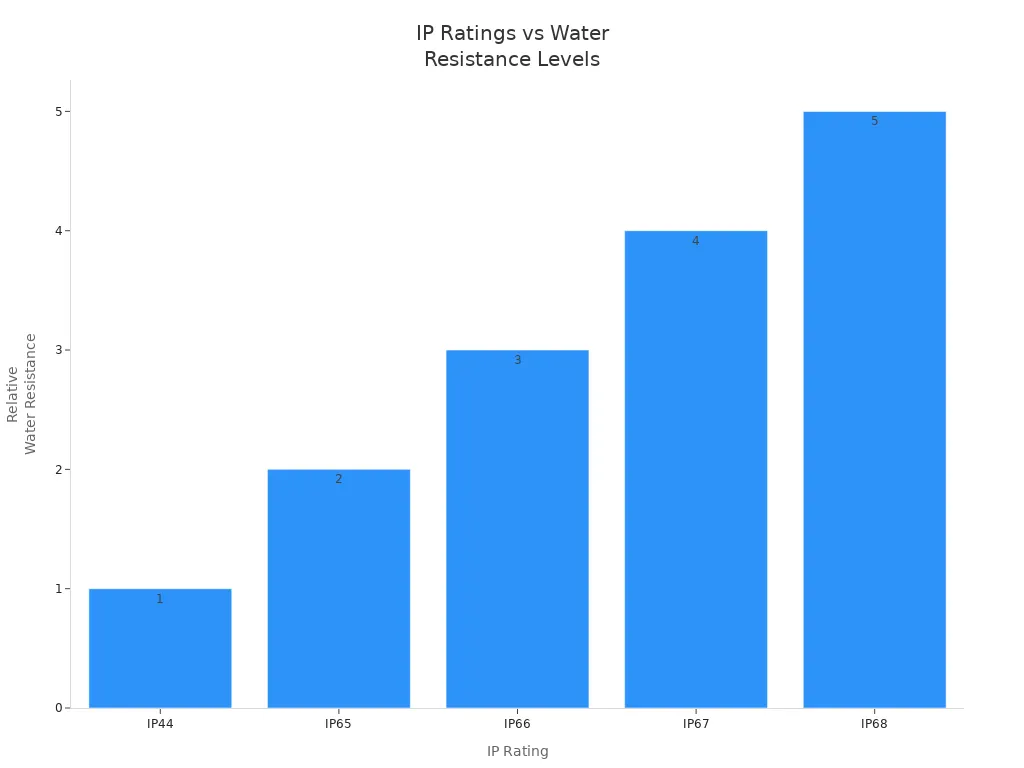 Bar chart showing increasing water resistance from IP44 to IP68 for LED lights