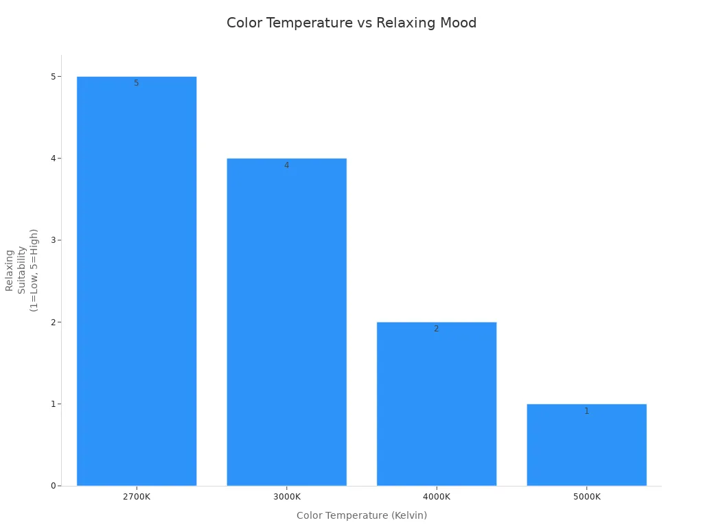 Bar chart comparing color temperatures and their suitability for a relaxing bedroom atmosphere